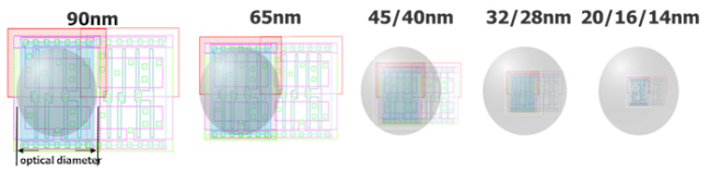 Transistor and interconnect sizes have decreased dramatically; lithography light sources have remained the same (Source: Mentor Graphics)