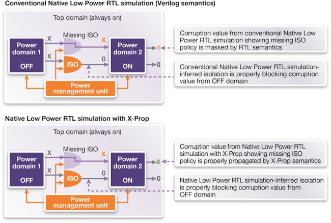 The impact of missing isolation cells on X propagation can be masked by RTL semantics (Source: Synopsys)