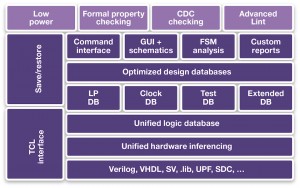 Verification Compiler’s integrated approach to state and formal verification (Source: Synopsys)