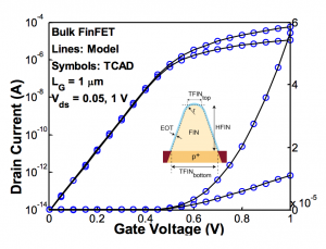 Results from a compact-model simulation compared to TCAD for a trapezoidal finFET (Source: UC Berkeley)