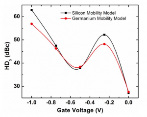 Fifth-order harmonic distortion predicted with silicon and germanium mobility models (Source: UC Berkeley)