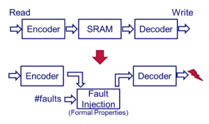 Testing ECC RAM using formal fault injection (Source: OneSpin)