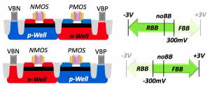 Conventional-well (top) and flip-well (lower) structures for back bias on FD-SOI (Source:ST)