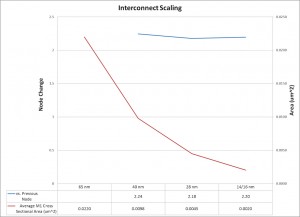 The  area of local on-chip wiring approximately halves with each process generation, making wiring resistance increasingly dominant in design (Source: Synopsys)