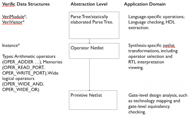 Verific abstraction levels (Source: Verific/RUSHC)