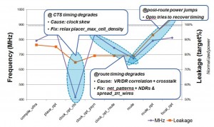 A generic flow may not be able to meet performance targets at the required power (Source: Synopsys)