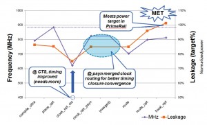 A power-optimized flow helps meet the required power target (Source: Synopsys)