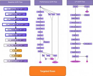 Lynx Design System enables multiple optimized flows to be accessed from a single user interface and within a single runtime environment (Source: Synopsys)