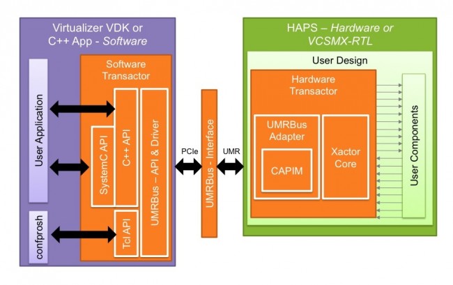 AMBA transactor models make a convenient boundary on which to split a prototype between hardware and software prototyping strategies (Source: Synopsys)