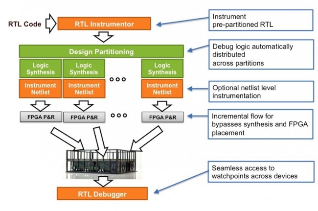 The instrumentation flow can automatically invoke the routing necessary to reach debug logic defined before partitioning (Source: Synopsys)