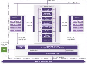 Dual-core ARC HS38x2 cluster (Source: Synopsys)