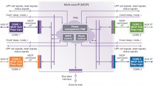 ARC HS family power-management unit (Source: Synopsys)