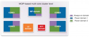 Power domains in a quad-core ARC HS38x4 cluster (Source: Synopsys)