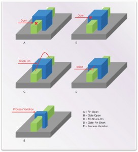 Sample defects in finFETs (Source: Synopsys)