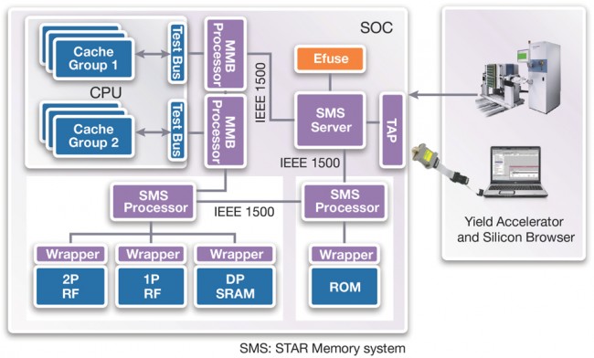 DesignWare STAR Memory Test and Repair architecture (Source: Synopsys)