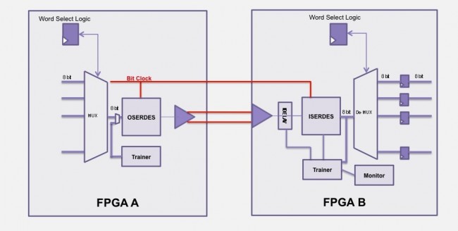 ProtoCompiler can automatically multiplex logical signals onto the SERDES resources of the Xilinx FPGAs used by HAPS (Source: Synopsys)