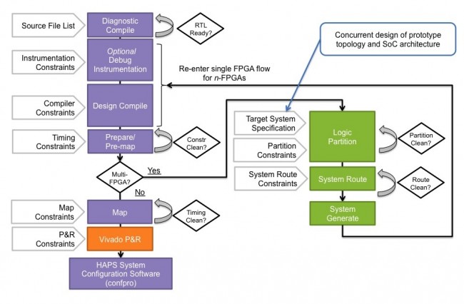 The ProtoCompiler flow gives SoC designers the opportunity to think about how they would prototype their designs (Source: Synopsys)