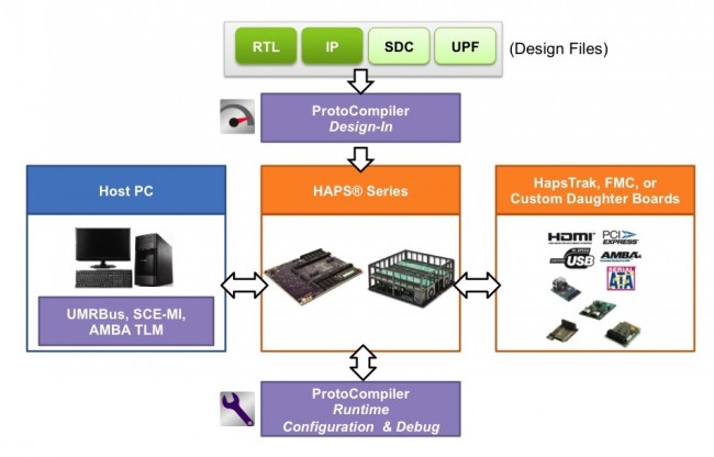 ProtoCompiler overview (Source: Synopsys)