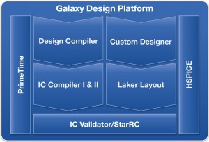 How the IC Compiler II physical implementation system fits into the Synopsys Galaxy Design Platform (Source: Synopsys)