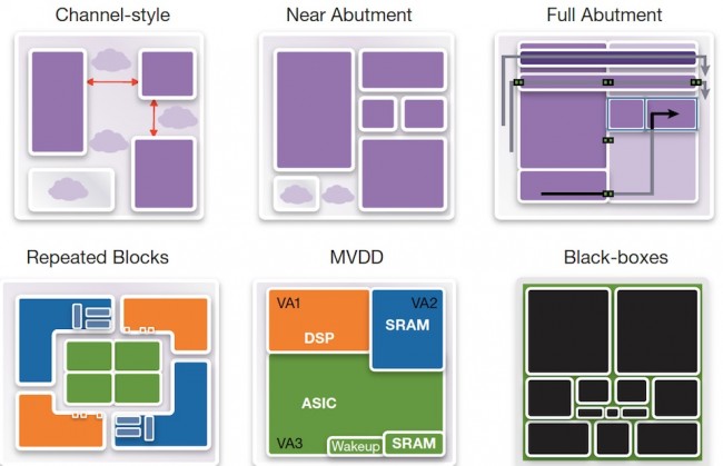 Six example ways to plan a complex IC supported in IC Compiler II (Source: Synopsys)