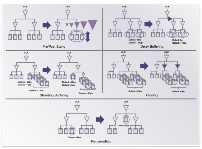 A novel set of techniques is deployed locally and globally on the clock tree during concurrent clock and data optimization (Source: Synopsys)