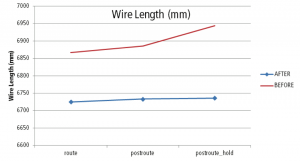 Reduction in wire length thanks to timing-driven optimizations