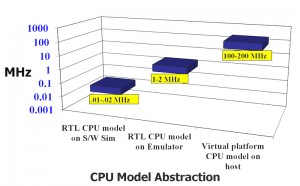 CPU model abstraction (Mentor Graphics)