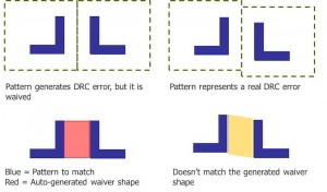 Pattern matching used to identify shapes that fail DRC but have been waived (Mentor Graphics)