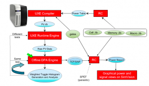 Gate-level design flow for dynamic power analysis