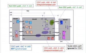 CDC issues in SoC-level verification runs (Source: Synopsys)