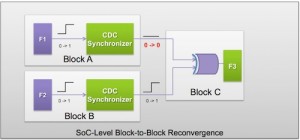 SoC-level block to block clock recovergence (Source: Synopsys)