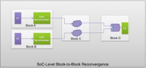 SoC-level indirect block-to-block clock recovergence (Source: Synopsys)