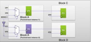 Parameterized blocks can hide CDC issues at the block level (Source: Synopsys)