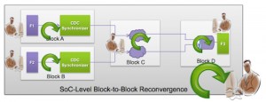 Iterating block and SoC-level checks concurrently, even though some blocks may not have passed all their CDC checks, can accelerate CDC verification (Source: Synopsys)