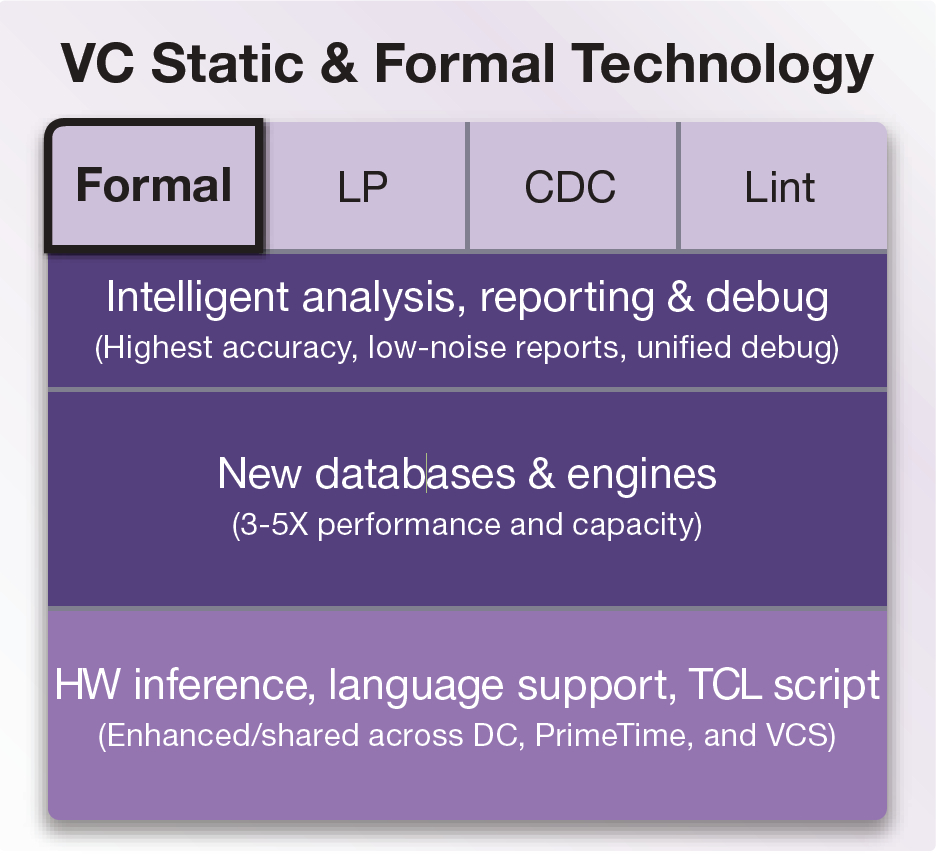 Synopsys vcs. Formality Synopsys. Primetime Synopsys. State formation