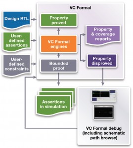 VC Formal (Source: Synopsys)