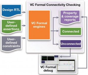 Connectivity checking in VC Formal (Source: Synopsys)