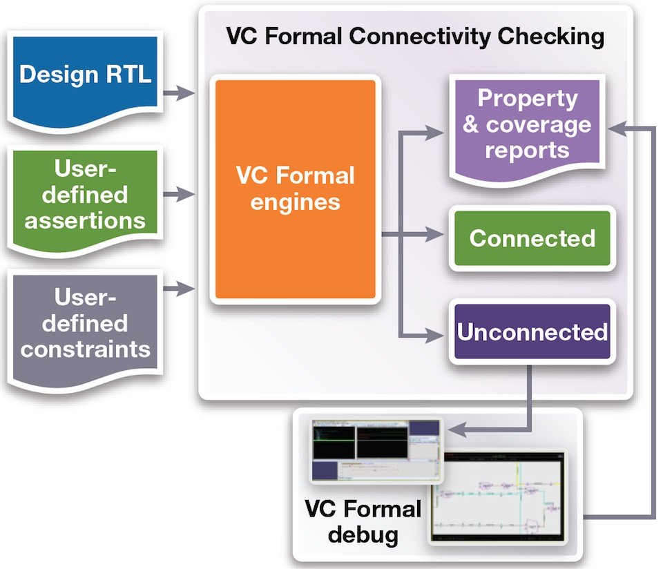Connectivitycheck. Synopsys Design constraint. Formality Synopsys. Sequence Equivalency checking. Checking connectivity