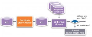 Integration with Synopsys’ Certitude functional qualification system (Source: Synopsys)