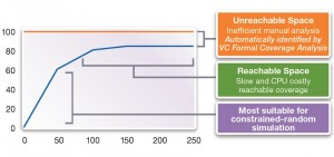 The code coverage challenge (Source: Synopsys)