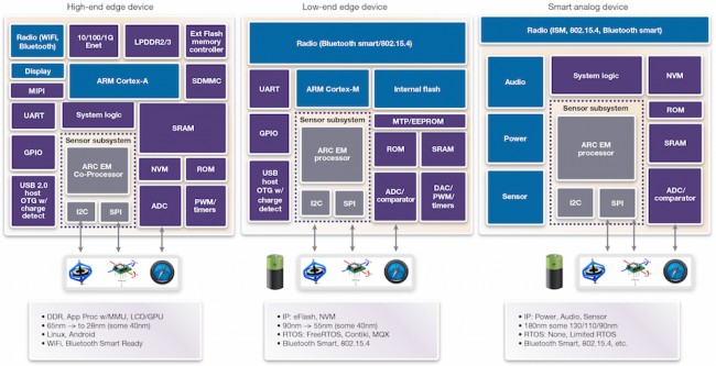 Alternative architectures for IoT devices (Source: Synopsys)