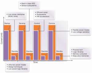 Common techniques for saving energy in IoT designs (Source: Synopsys)