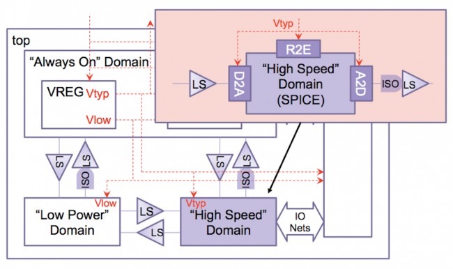 VCS AMS handles the conversion of UPF signals between digital and analog domains automatically (Source: Synopsys)