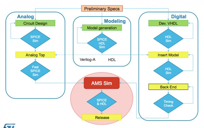 STMicroelectronics’ approach to verification checks analog and digital blocks separately before their integration (Source: STMicroelectronics)