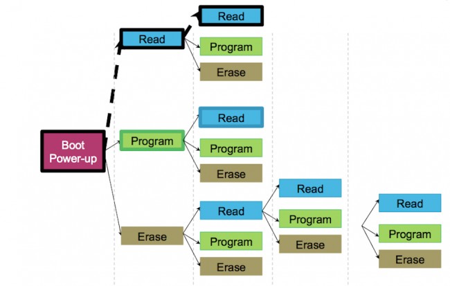 STMicroelectronics’ verification strategy for its analog-on-top design (Source: Synopsys)