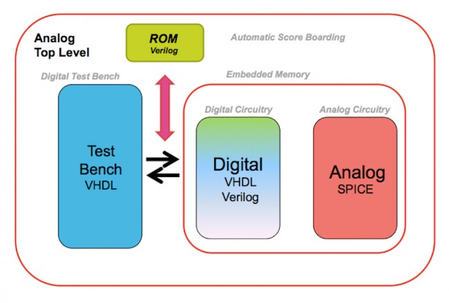 The Save and Restore function of VCS AMS can be used to avoid unnecessary repetition during verification (Source: STMicroelectronics)