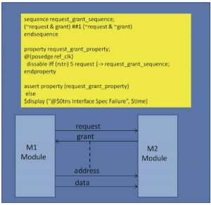 Interface-level communication between two blocks (Source: Mentor Graphics)