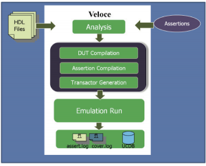 The assertion-based emulation flow (Source: Mentor Graphics)