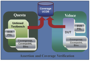 A unified functional coverage environment (Source: Mentor Graphics)