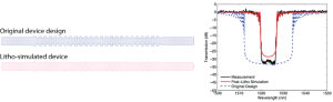 Using lithographic simulation, you can predict 'as manufactured' performance (Source: Wang et al [7])